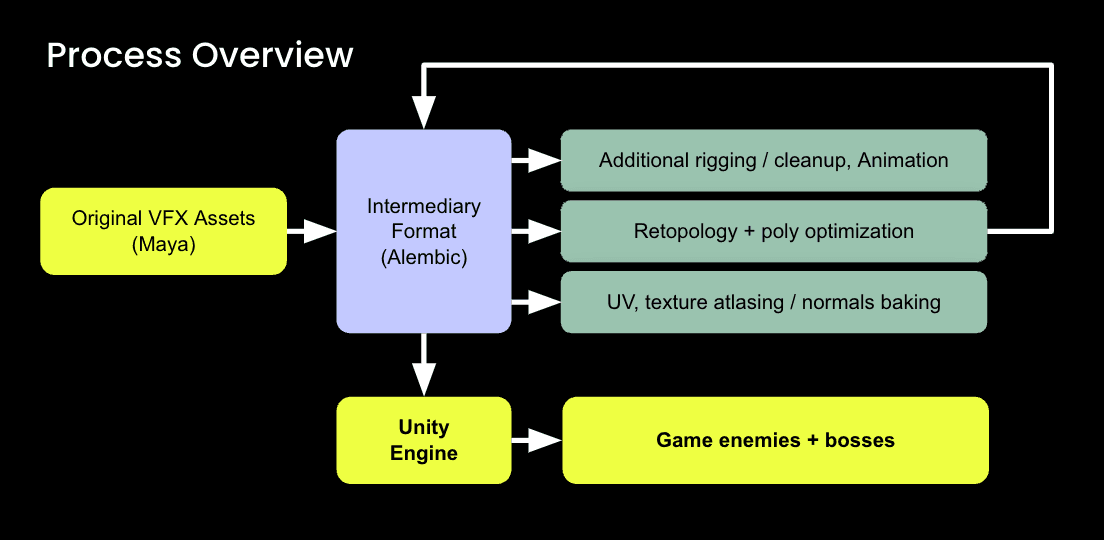 General overview of the optimization process for VFX assets.