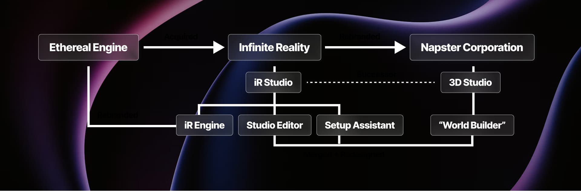 The company and product names of iR Studio changed over time. Here's my best attempt at diagramming how the terms evolved with acquisition and rebranding.