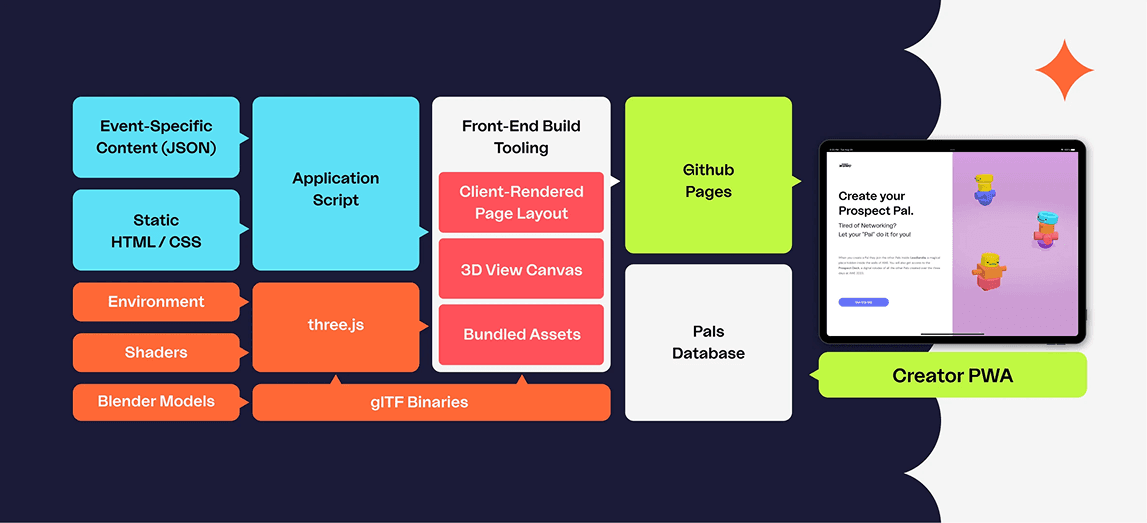 Prospect Deck page architecture.