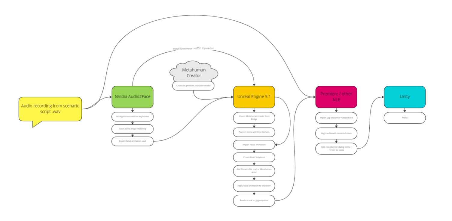 Diagram showing pipeline for generating MetaHuman facial animation from dialog scripts.