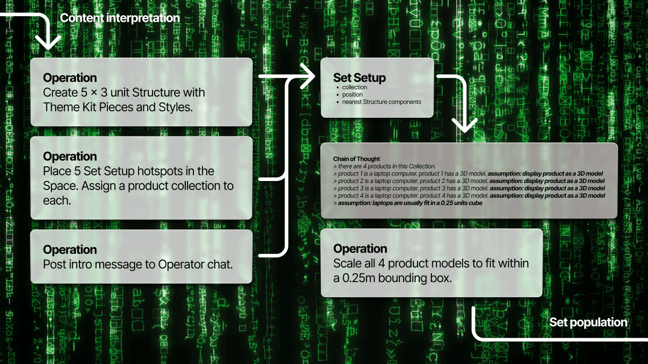 Section of conversational design diagram charting how the agent interprets input and reasons through them to perform Operations.
