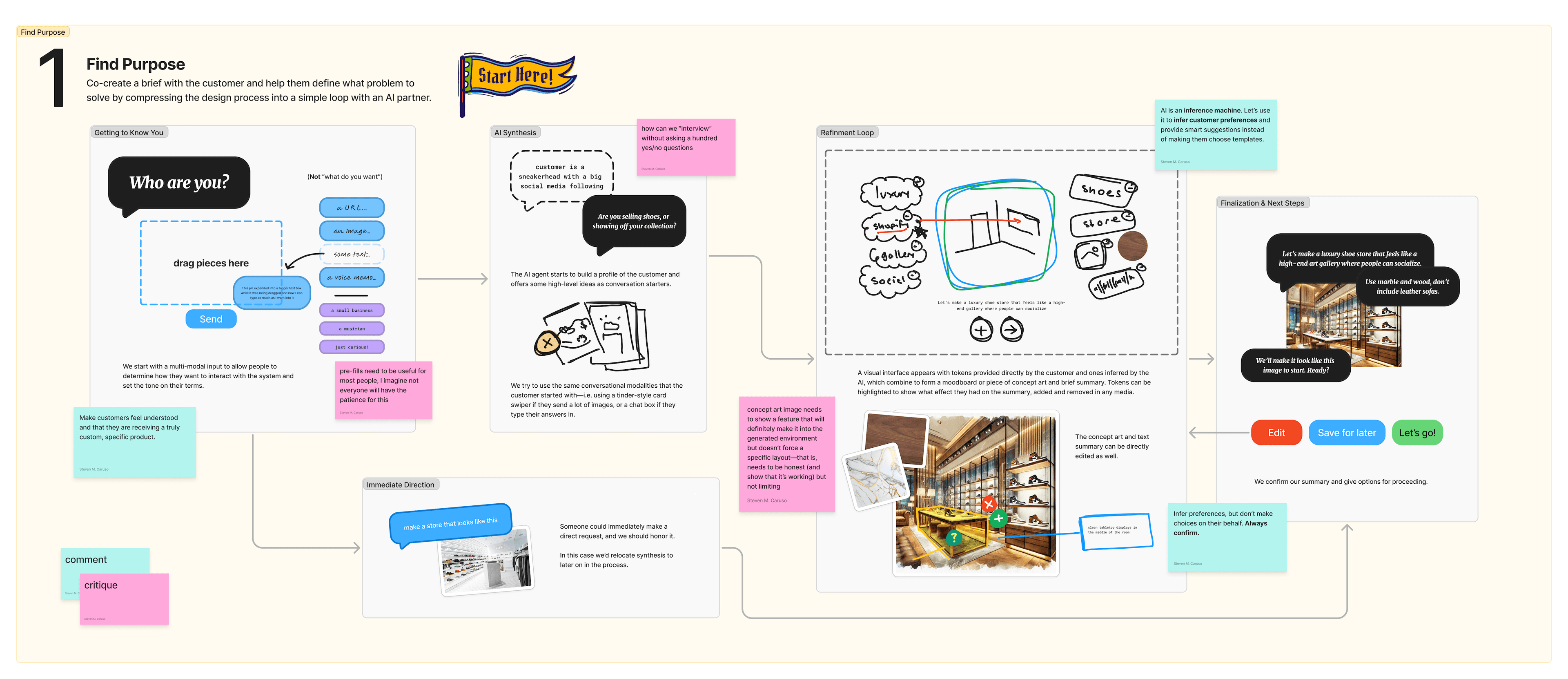 Workshop materials discussing the role of AI in the world building process, and how to handle unpredictable inputs gracefully. Early concepts entertained using AI image generation to verify user intent.